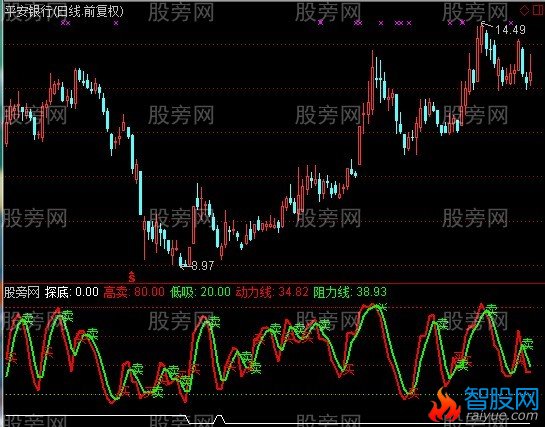 通达信佛勒探底参考买卖指标公式