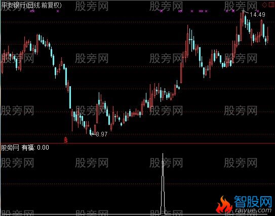 通达信抓强势选股指标公式