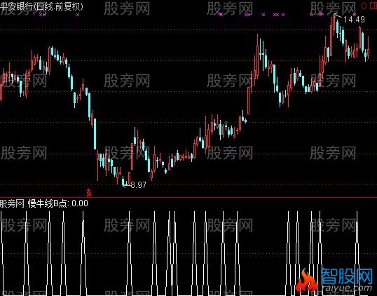 通达信慢牛选股指标公式