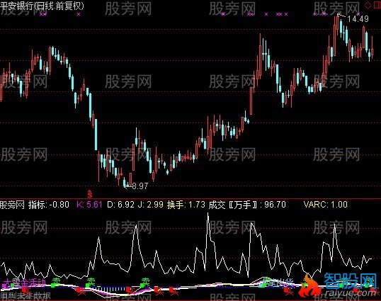通达信神仙指路指标公式