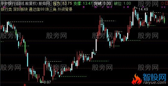 通达信短期平台突破主图指标公式