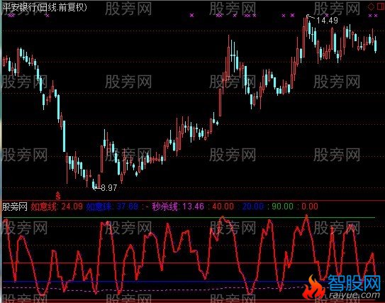 通达信如意指标公式