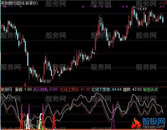 通达信买卖金点指标公式