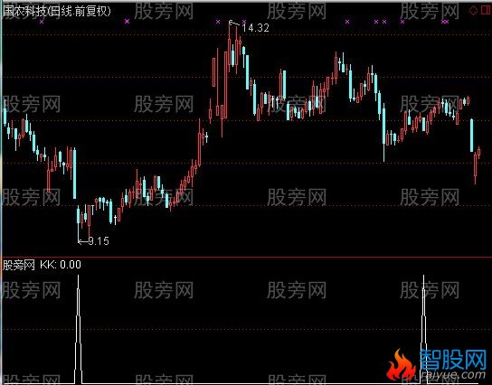 通达信空谷反击选股指标公式