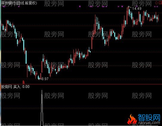 通达信AK47涨停板选股指标公式