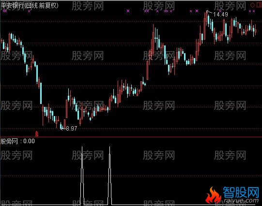 通达信短线爆点选股指标公式