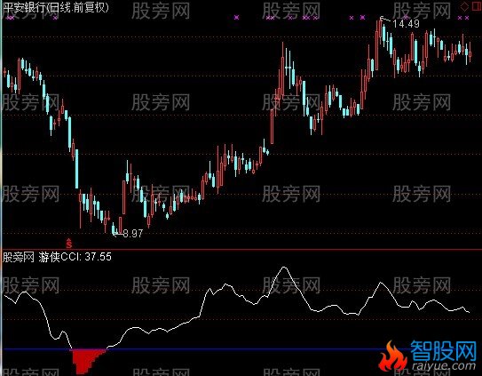 通达信CCI游侠指标公式