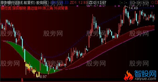 通达信牛暴涨主图指标公式
