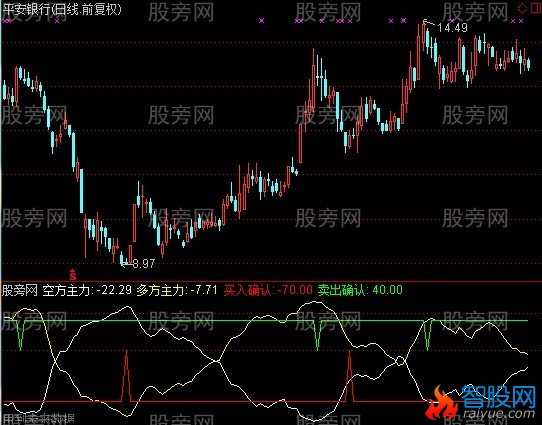 通达信一号趋势指标公式