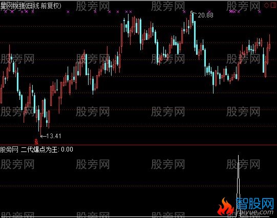 通达信二代爆点选股指标公式