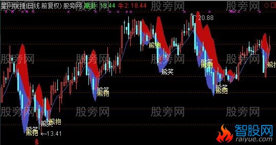 通达信熊笑熊抱主图指标公式