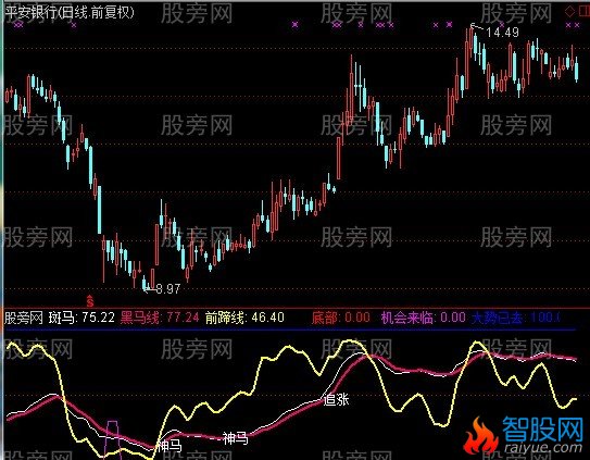 通达信神马踩底指标公式