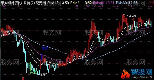 通达信出击我赢主图指标公式