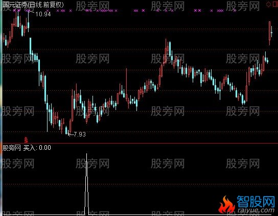 通达信麻雀战选股指标公式
