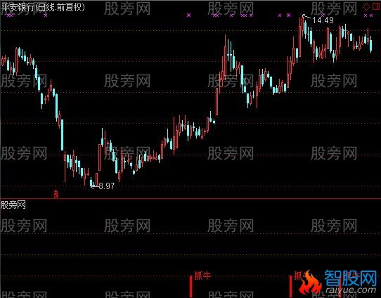 通达信狂牛启动指标公式