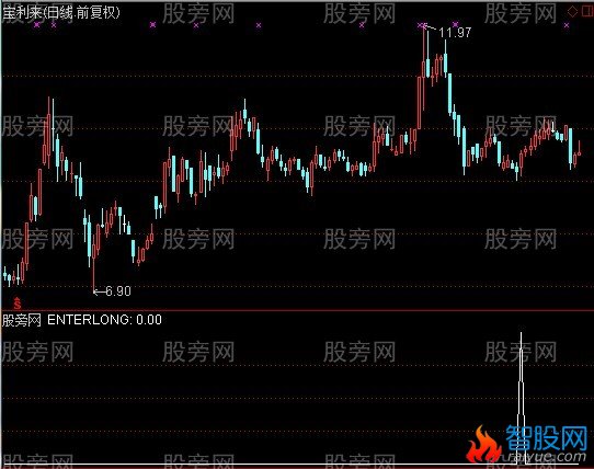 通达信机会难得预警指标公式