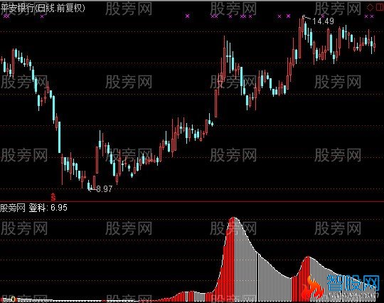 通达信五子凳科指标公式