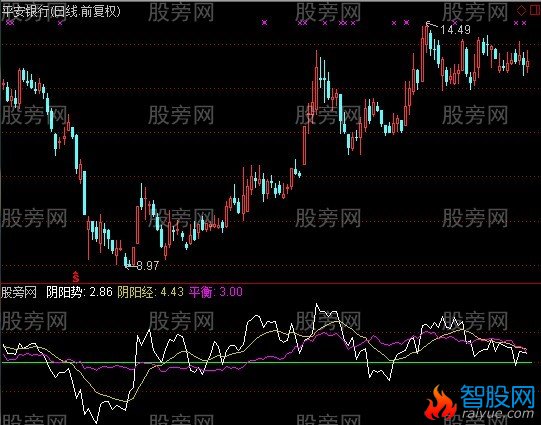 通达信穿越阴阳指标公式