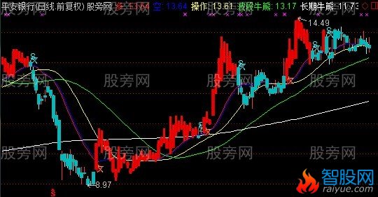 通达信AAA追牛至顶主图指标公式
