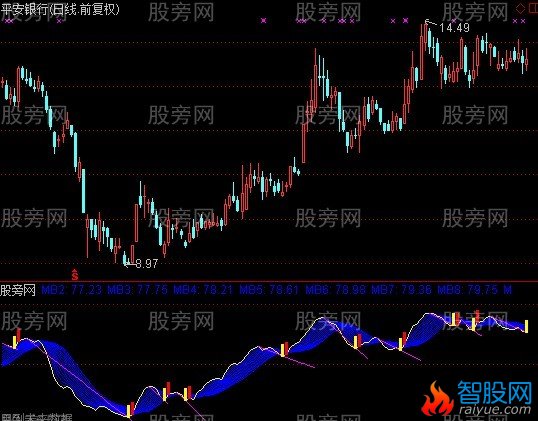 通达信筹码波段指标公式