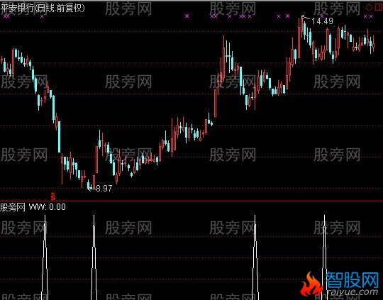 通达信约法三章之一选股指标公式