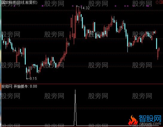 通达信开始抓牛选股指标公式