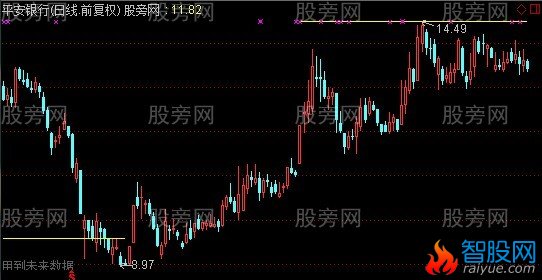 通达信涨停卖出主图指标公式