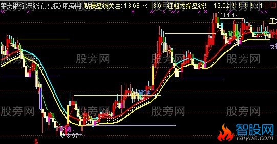 通达信紧盯操盘线主图指标公式