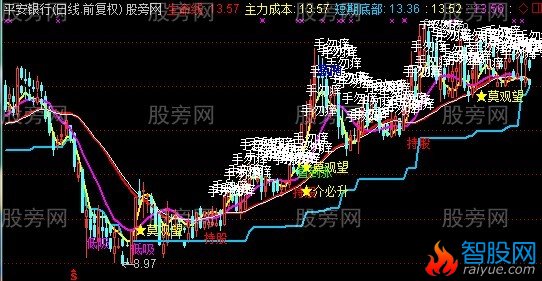 通达信最新牛散主图指标公式
