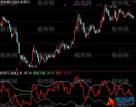 通达信熊马线指标公式