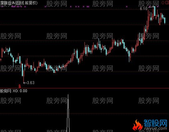 通达信整理突破选股指标公式