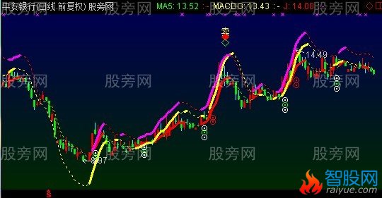 通达信三箭齐发主图指标公式