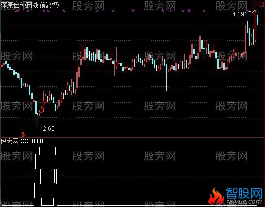 通达信低位次新股选股指标公式