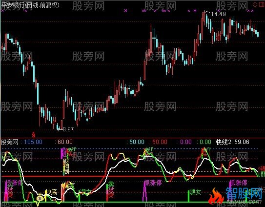 通达信玩转KDJ指标公式