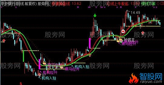 通达信黑马决策主图指标公式