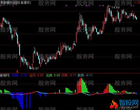 通达信庄家三步指标公式