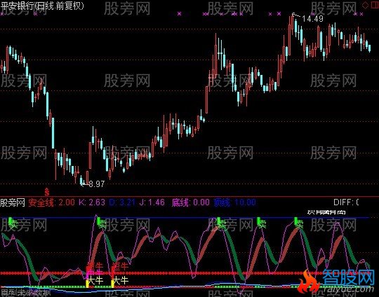 通达信超赢王牛股指标公式