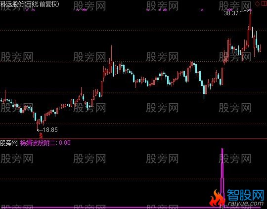 通达信杨娟波段选股指标公式