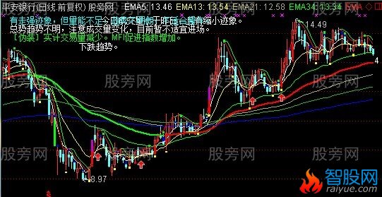 通达信整合解盘主图指标公式