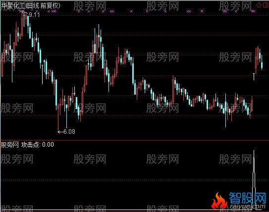 通达信攻击点选股指标公式