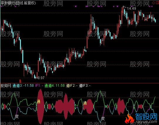 通达信通道指标公式