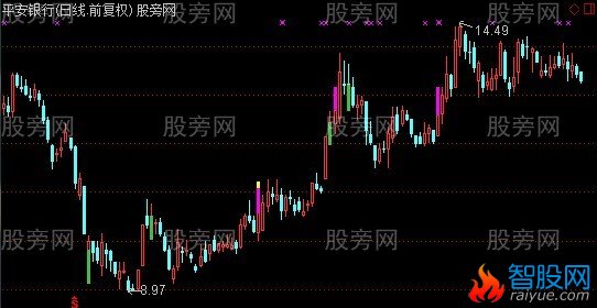 通达信影线变色主图指标公式