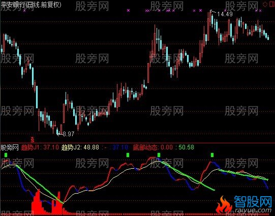 通达信KDJ射线+选股指标公式