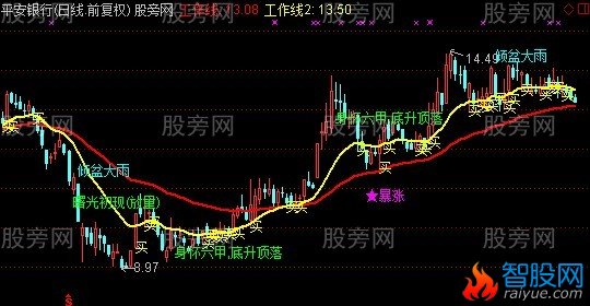 通达信最新K知识加工作线主图指标公式