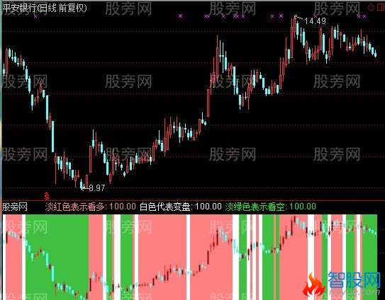 通达信变色大盘和个股指标公式