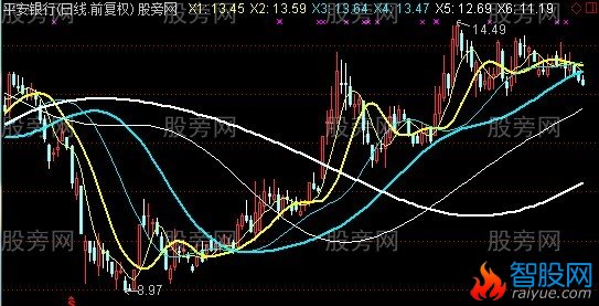 通达信六彩自适应主图指标公式