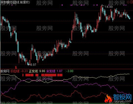 通达信微积分抄底指标公式