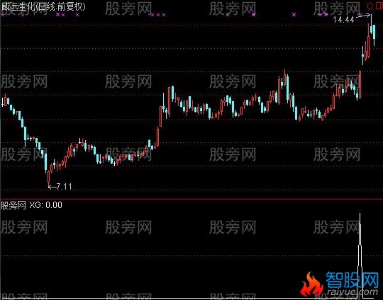通达信红旗飘飘选股指标公式