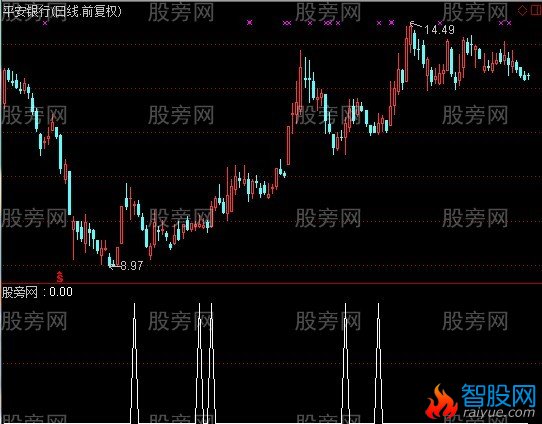 通达信均线底背离选股指标公式
