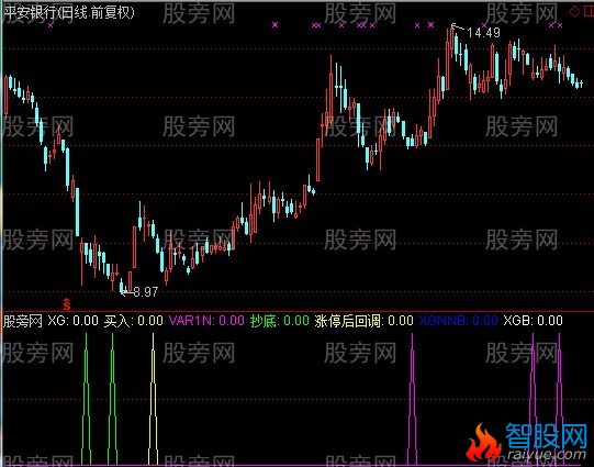 通达信回调选股指标公式